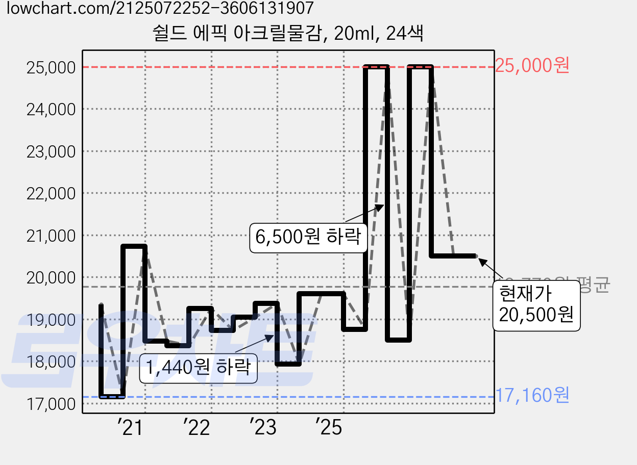 쉴드 에픽 아크릴물감, 20ml, 24색 가격 변동 차트, 현재가 20,500원, 관측 최저가 17,160원