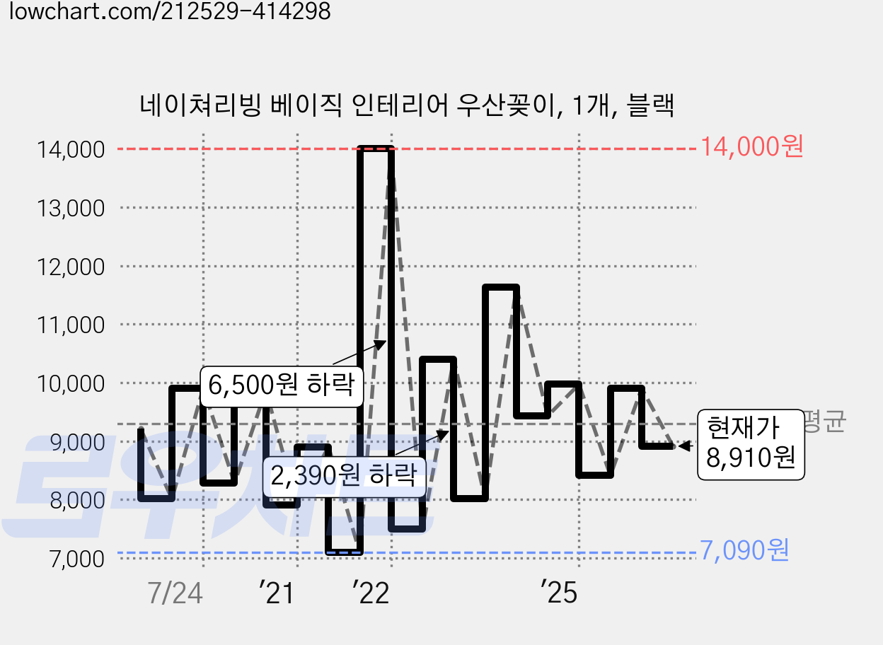 네이쳐리빙 베이직 인테리어 우산꽂이, 1개, 블랙 가격 변동 차트, 현재가 8,910원, 관측 최저가 6,960원