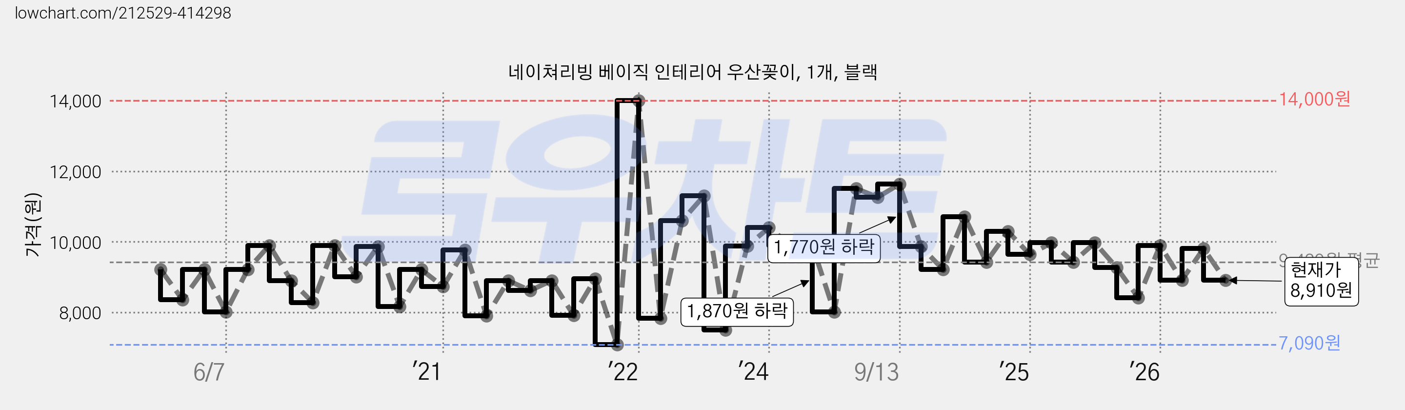 네이쳐리빙 베이직 인테리어 우산꽂이, 1개, 블랙 가격 변동 차트, 현재가 8,910원, 관측 최저가 6,960원