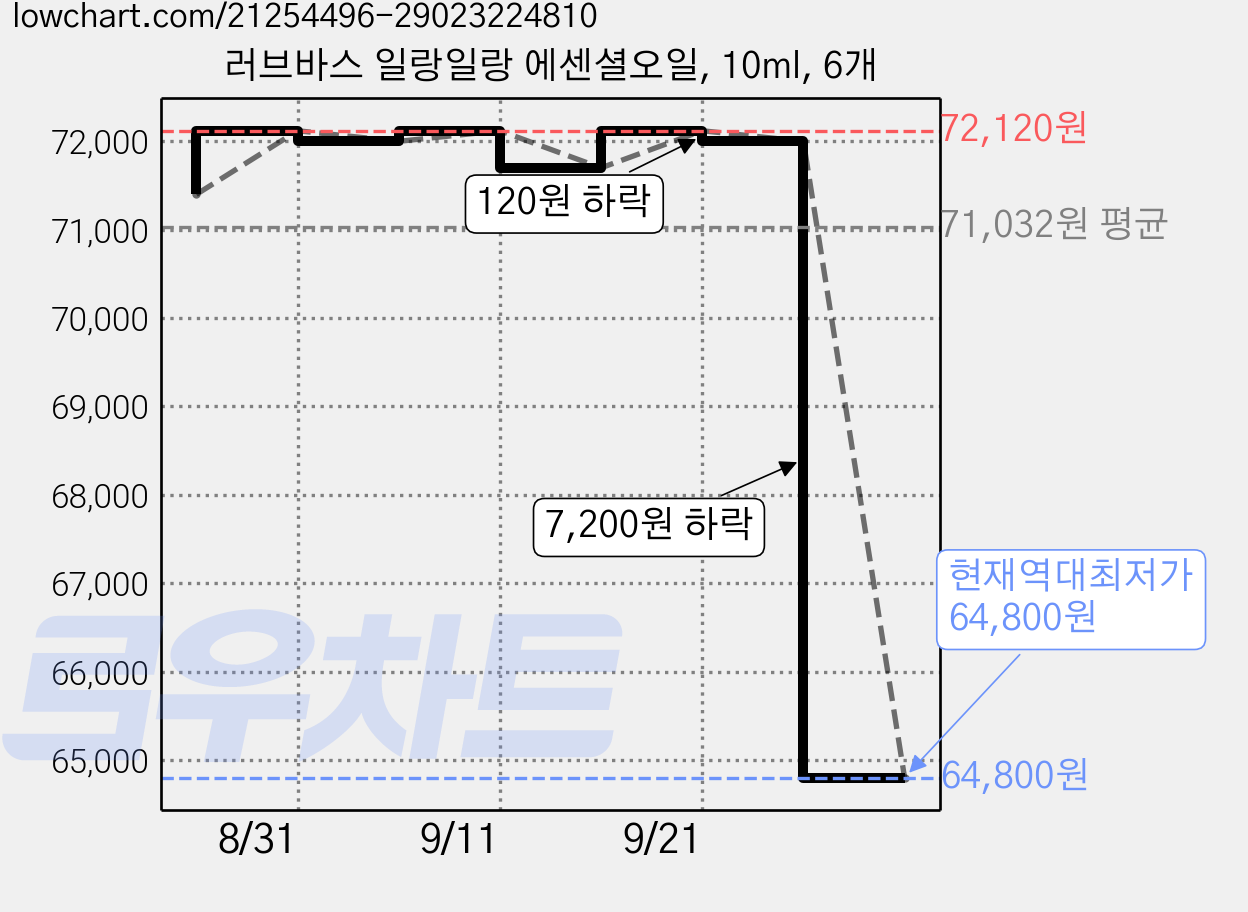 러브바스 일랑일랑 에센셜오일, 10ml, 6개 가격 변동 차트, 현재가 64,800원, 역대최저가