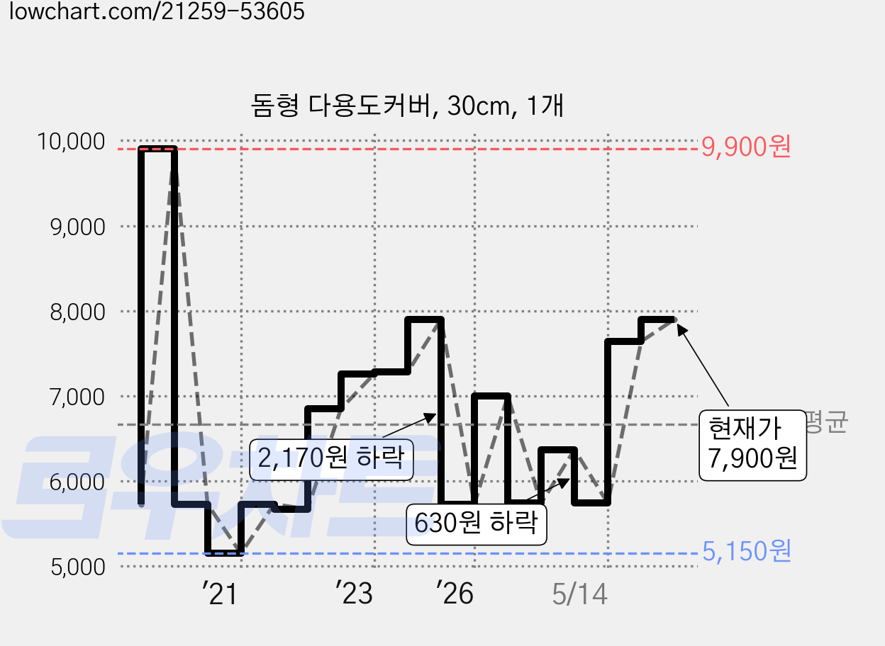 돔형 다용도커버, 30cm, 1개 가격 변동 차트, 현재가 7,900원, 관측 최저가 5,150원