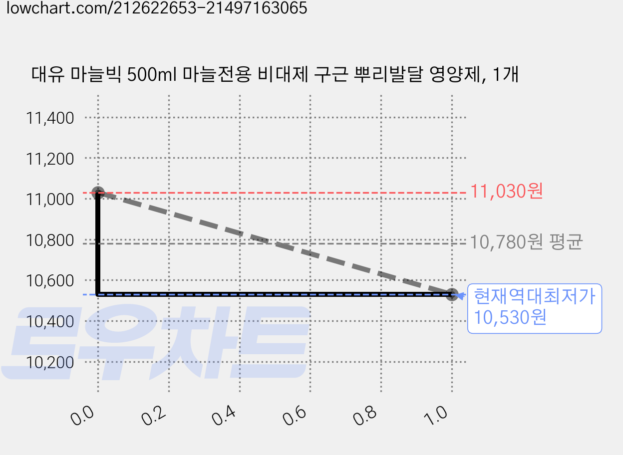 대유 마늘빅 500ml 마늘전용 비대제 구근 뿌리발달 영양제, 1개 가격 변동 차트, 현재가 10,530원, 역대최저가