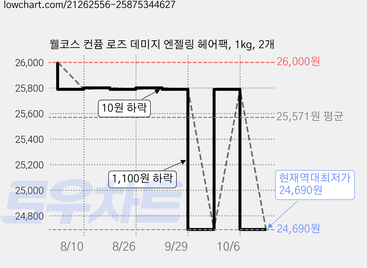 웰코스 컨퓸 로즈 데미지 엔젤링 헤어팩, 1kg, 2개 가격 변동 차트, 현재가 24,690원, 역대최저가