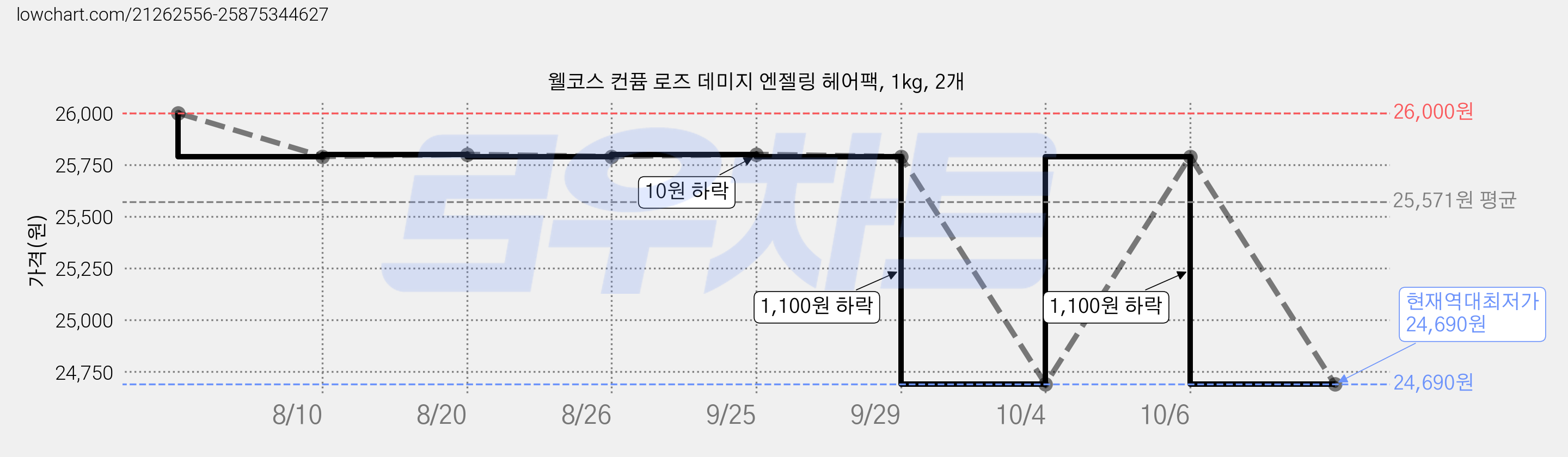웰코스 컨퓸 로즈 데미지 엔젤링 헤어팩, 1kg, 2개 가격 변동 차트, 현재가 24,690원, 역대최저가