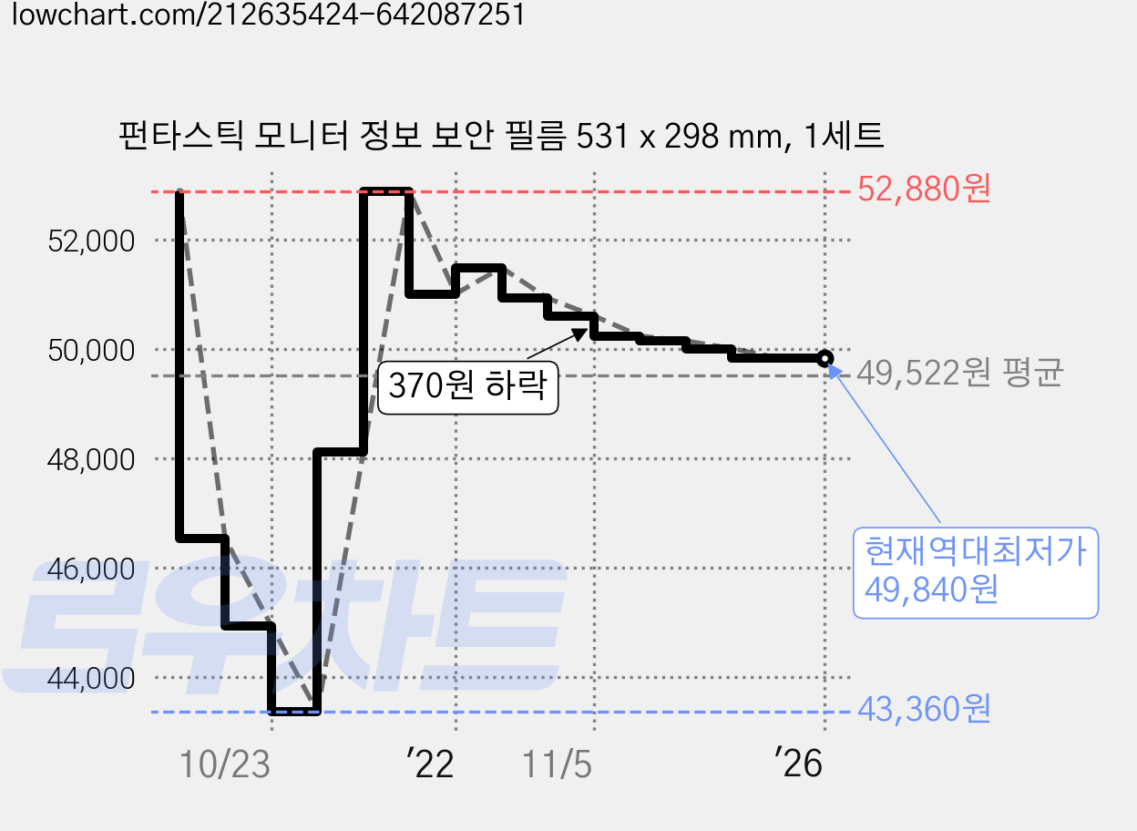 펀타스틱 모니터 정보 보안 필름 531 x 298 mm, 1세트 가격 변동 차트, 현재가 49,840원, 역대최저가