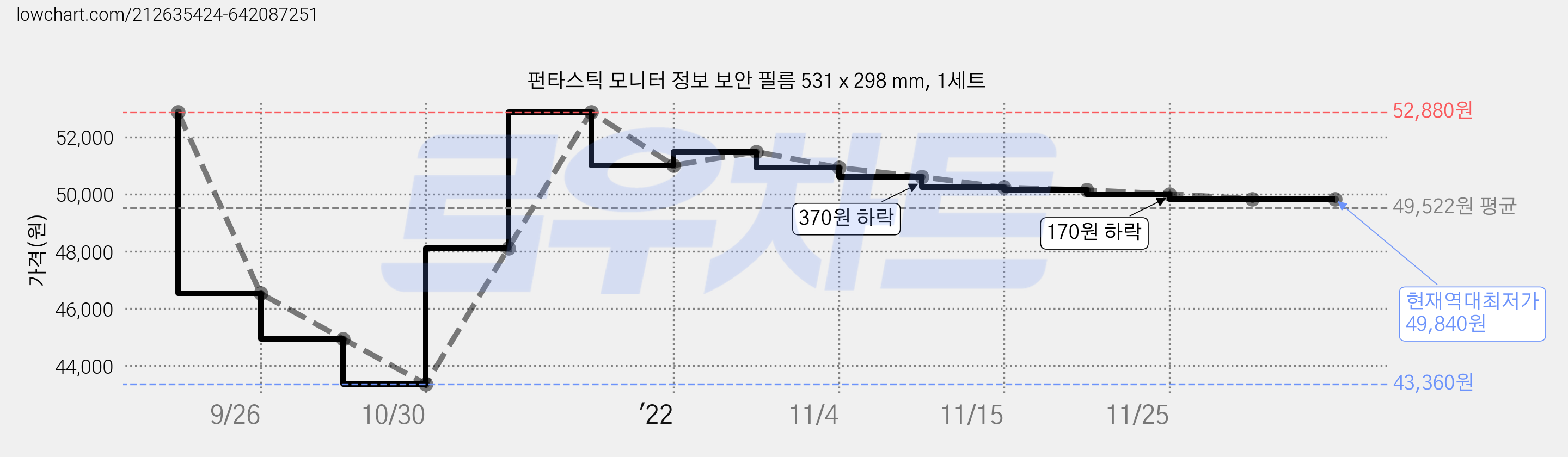 펀타스틱 모니터 정보 보안 필름 531 x 298 mm, 1세트 가격 변동 차트, 현재가 49,840원, 역대최저가