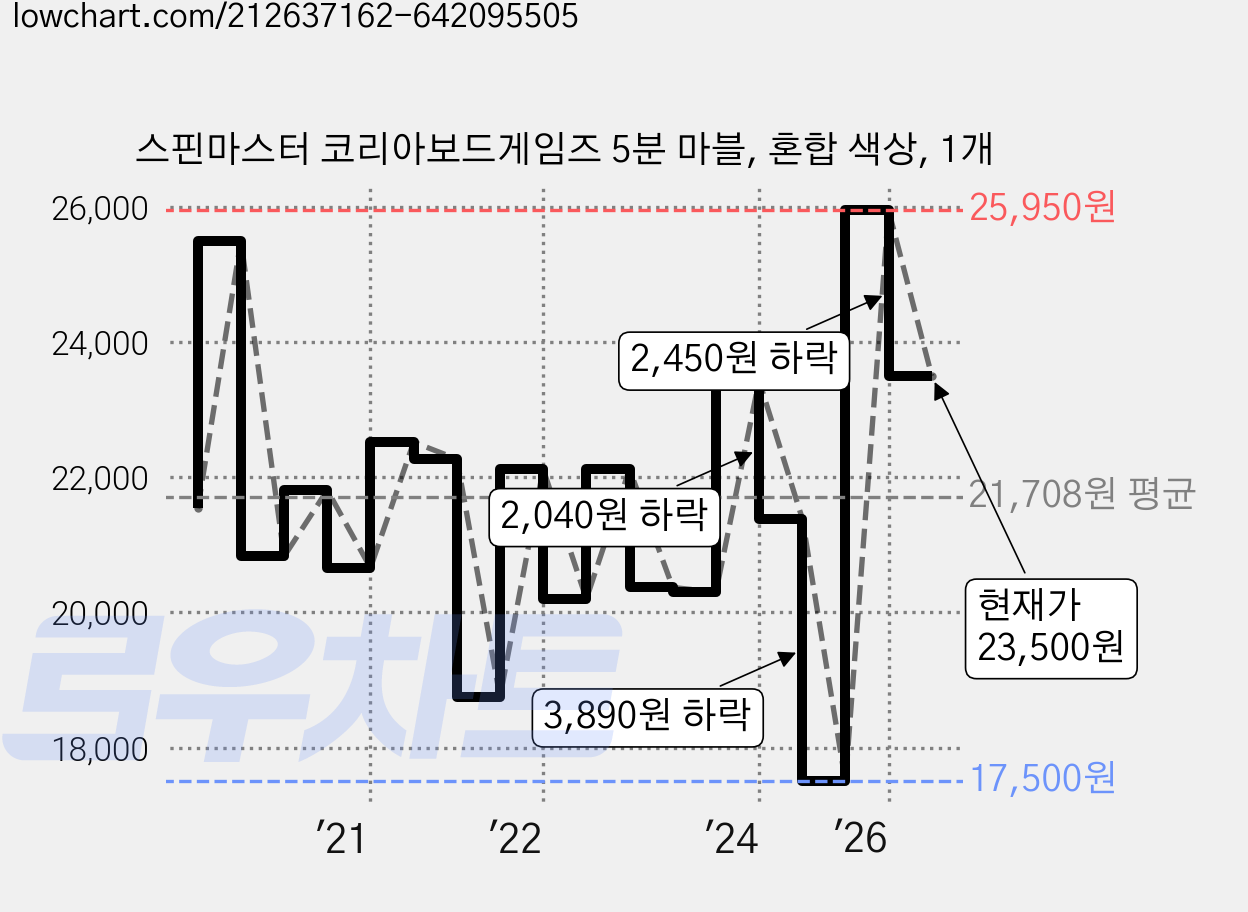 스핀마스터 코리아보드게임즈 5분 마블, 혼합 색상, 1개 가격 변동 차트, 현재가 23,500원, 관측 최저가 17,500원