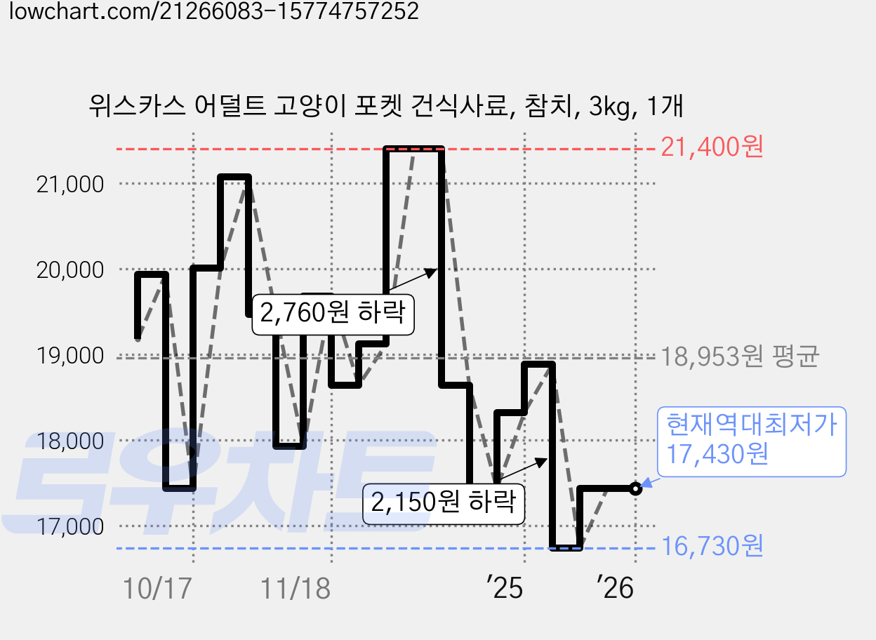 위스카스 어덜트 고양이 포켓 건식사료, 참치, 3kg, 1개 가격 변동 차트, 현재가 17,430원, 역대최저가