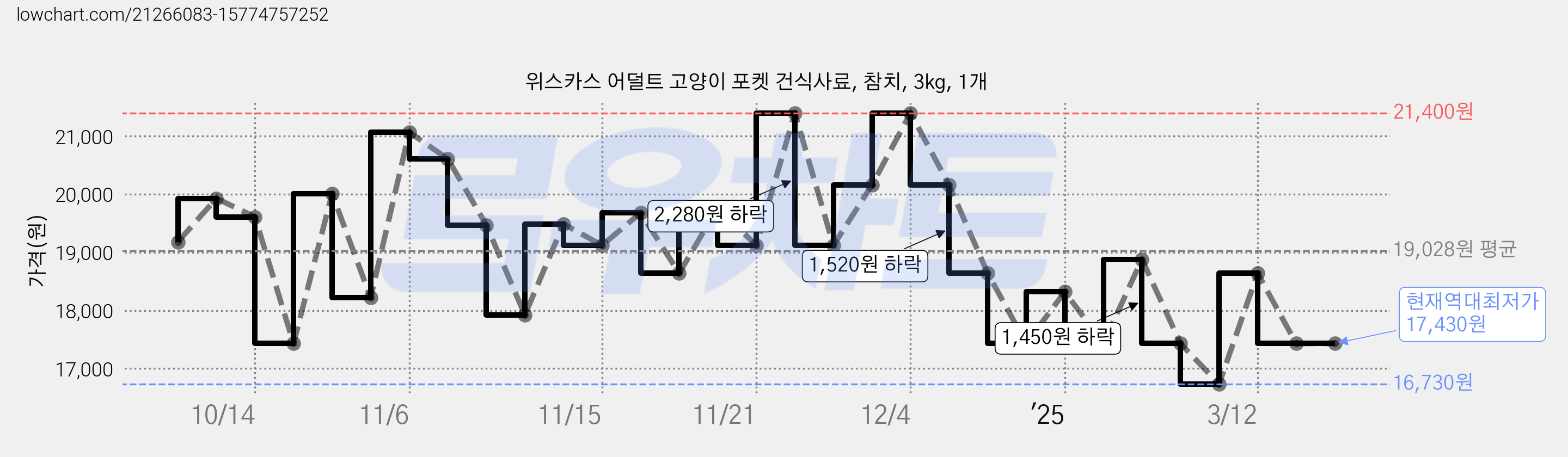 위스카스 어덜트 고양이 포켓 건식사료, 참치, 3kg, 1개 가격 변동 차트, 현재가 17,430원, 역대최저가