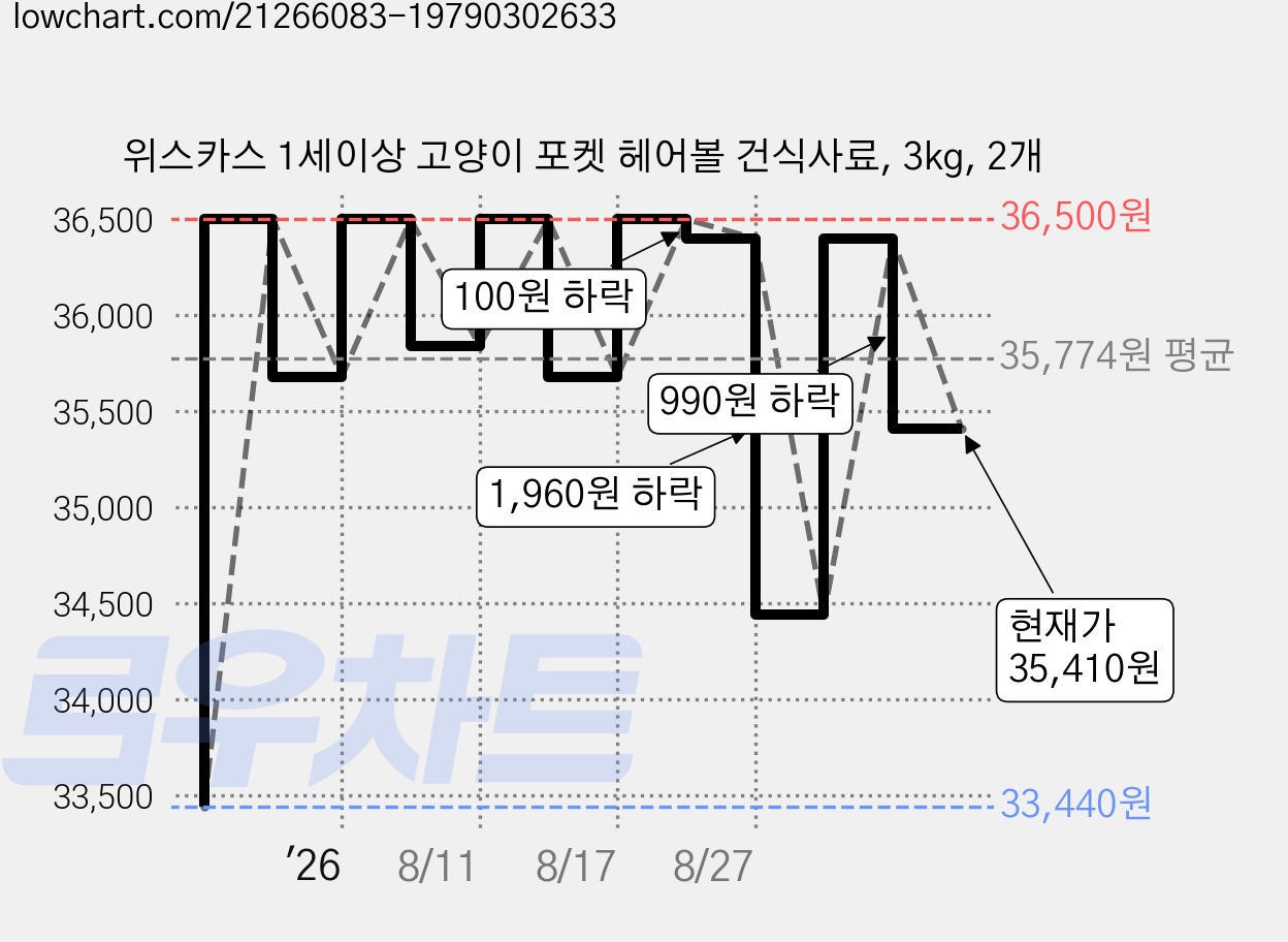 위스카스 1세이상 고양이 포켓 헤어볼 건식사료, 3kg, 2개 가격 변동 차트, 현재가 35,410원, 관측 최저가 33,440원