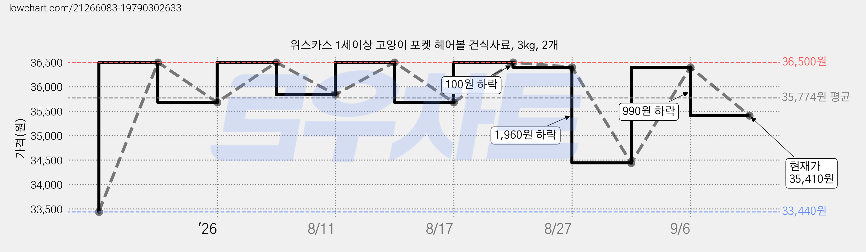 위스카스 1세이상 고양이 포켓 헤어볼 건식사료, 3kg, 2개 가격 변동 차트, 현재가 35,410원, 관측 최저가 33,440원