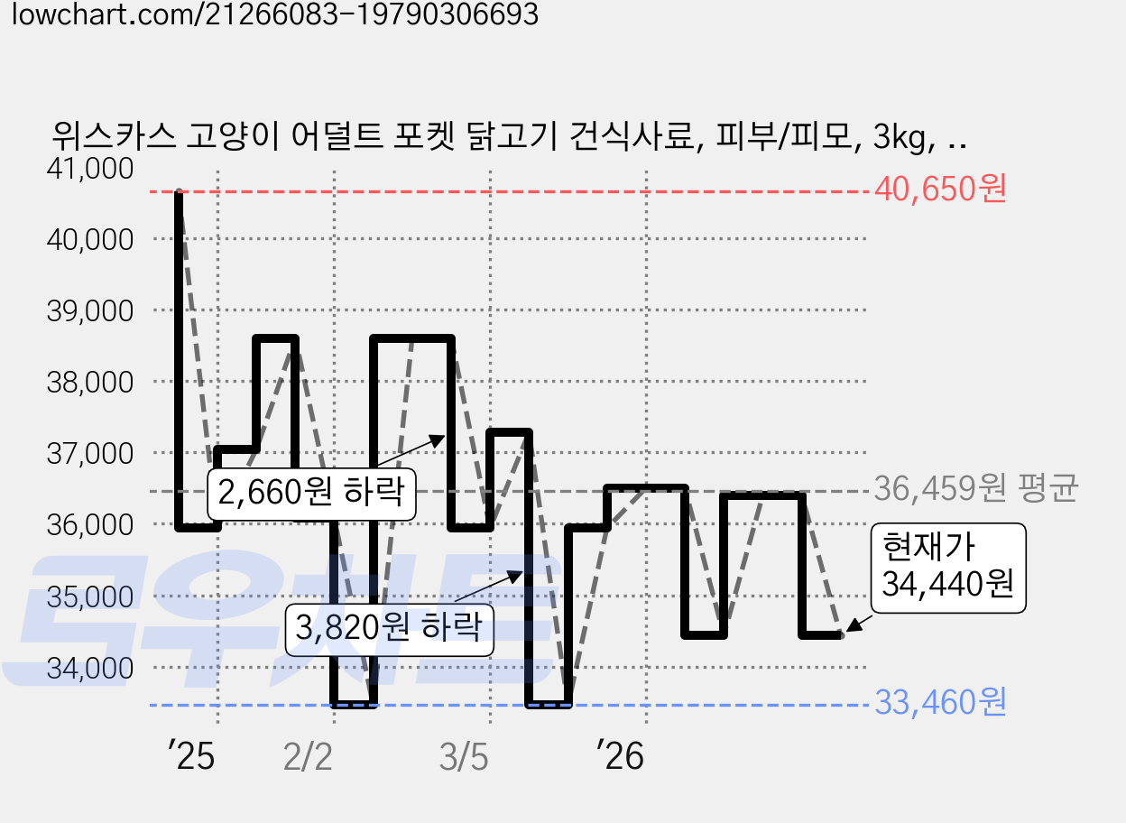 위스카스 고양이 어덜트 포켓 닭고기 건식사료, 피부/피모, 3kg, 2개 가격 변동 차트, 현재가 34,440원, 관측 최저가 33,460원