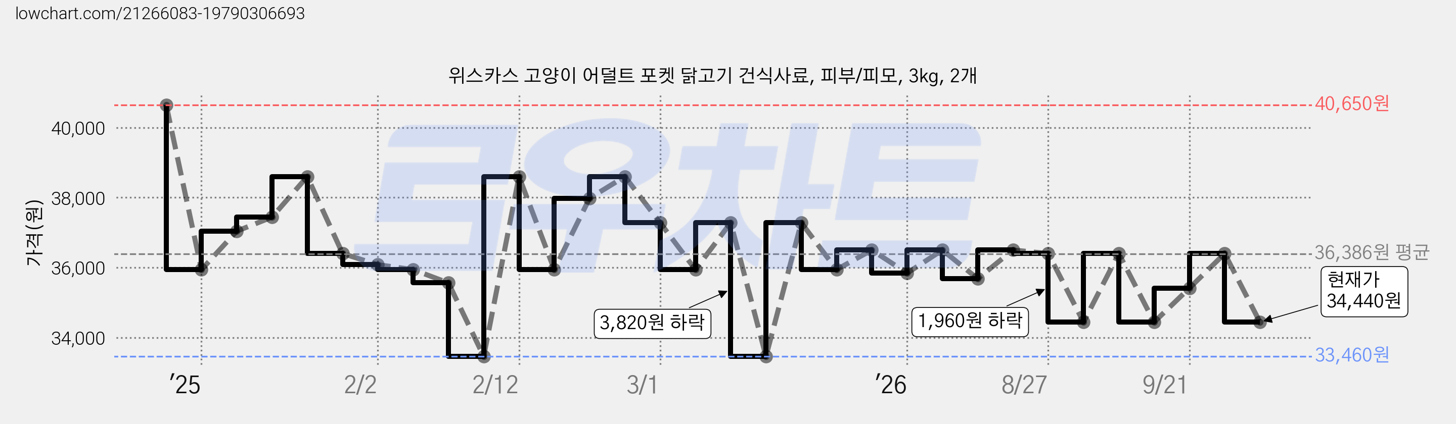 위스카스 고양이 어덜트 포켓 닭고기 건식사료, 피부/피모, 3kg, 2개 가격 변동 차트, 현재가 34,440원, 관측 최저가 33,460원