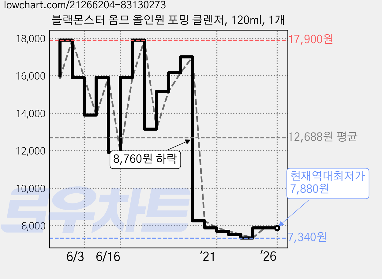 블랙몬스터 옴므 올인원 포밍 클렌저, 120ml, 1개 가격 변동 차트, 현재가 7,880원, 역대최저가
