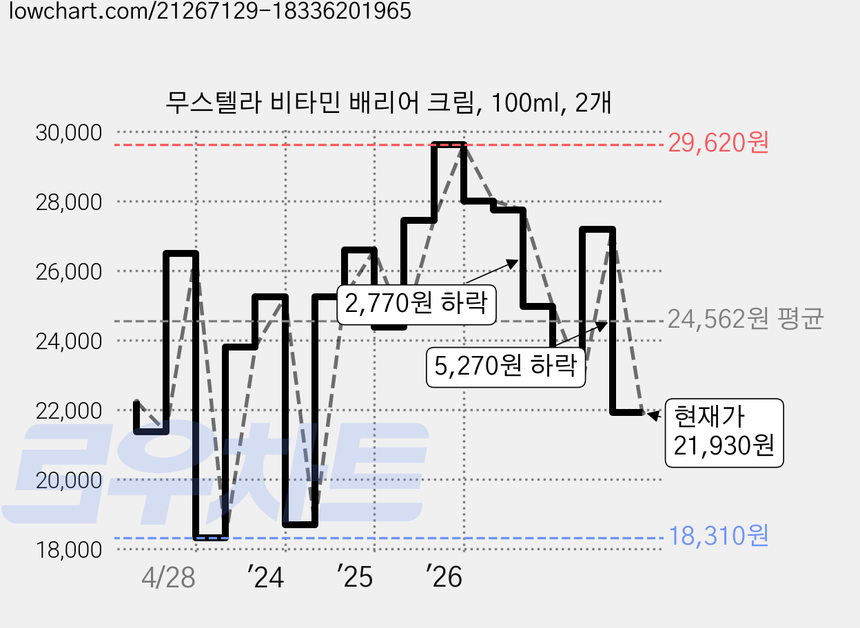 무스텔라 비타민 배리어 크림, 100ml, 2개 가격 변동 차트, 현재가 21,930원, 관측 최저가 18,310원