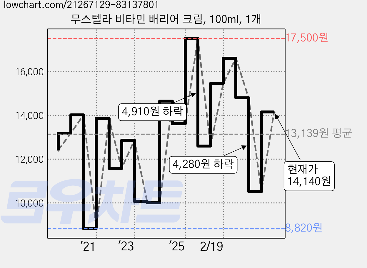 무스텔라 비타민 배리어 크림, 100ml, 1개 가격 변동 차트, 현재가 14,140원, 관측 최저가 8,140원
