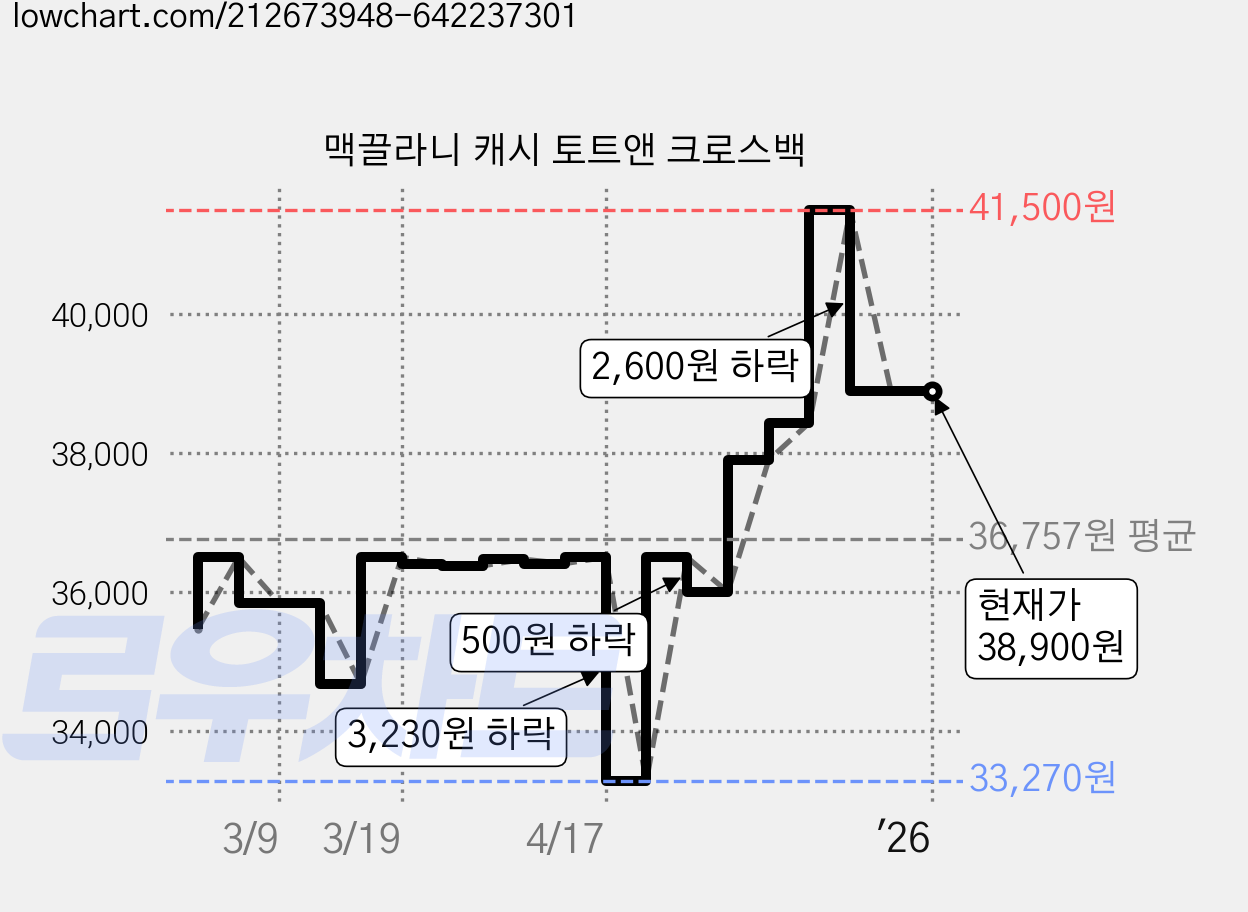 맥끌라니 캐시 토트앤 크로스백 가격 변동 차트, 현재가 38,900원, 역대최저가
