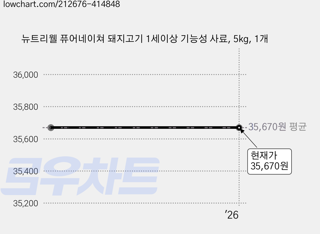 뉴트리웰 퓨어네이쳐 돼지고기 1세이상 기능성 사료, 5kg, 1개 가격 변동 차트, 현재가 35,670원