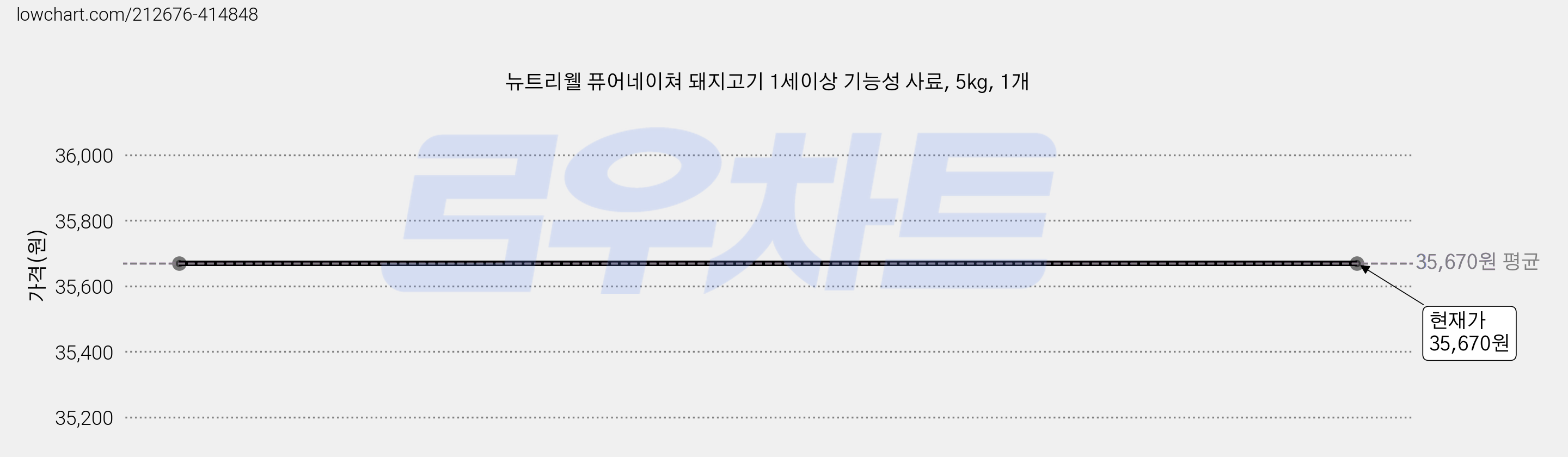 뉴트리웰 퓨어네이쳐 돼지고기 1세이상 기능성 사료, 5kg, 1개 가격 변동 차트, 현재가 35,670원