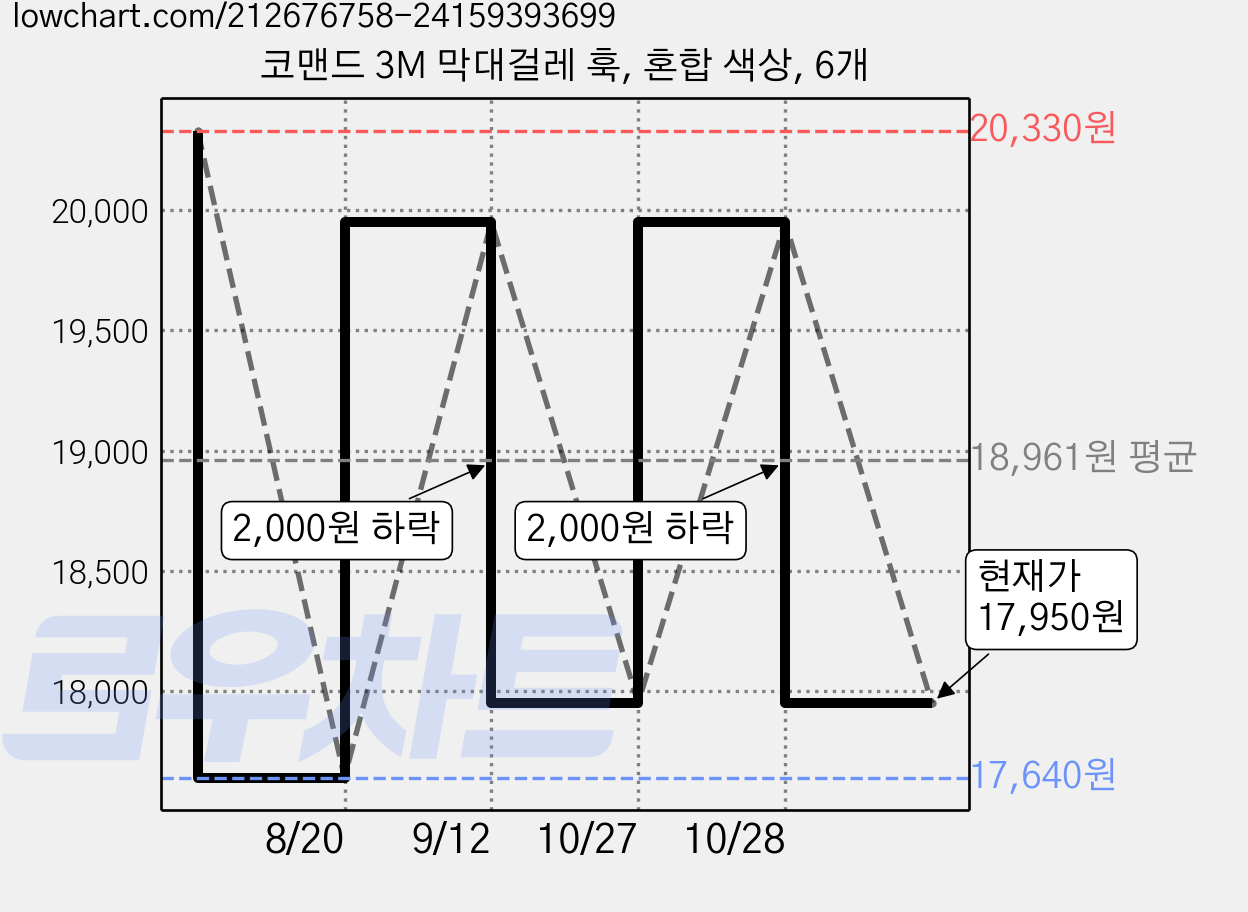 코맨드 3M 막대걸레 훅, 혼합 색상, 6개 가격 변동 차트, 현재가 17,950원, 관측 최저가 17,640원