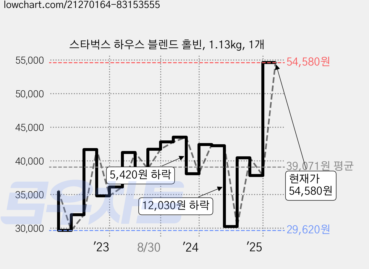 스타벅스 하우스 블렌드 홀빈, 1.13kg, 1개 가격 변동 차트, 현재가 54,580원, 관측 최저가 29,620원