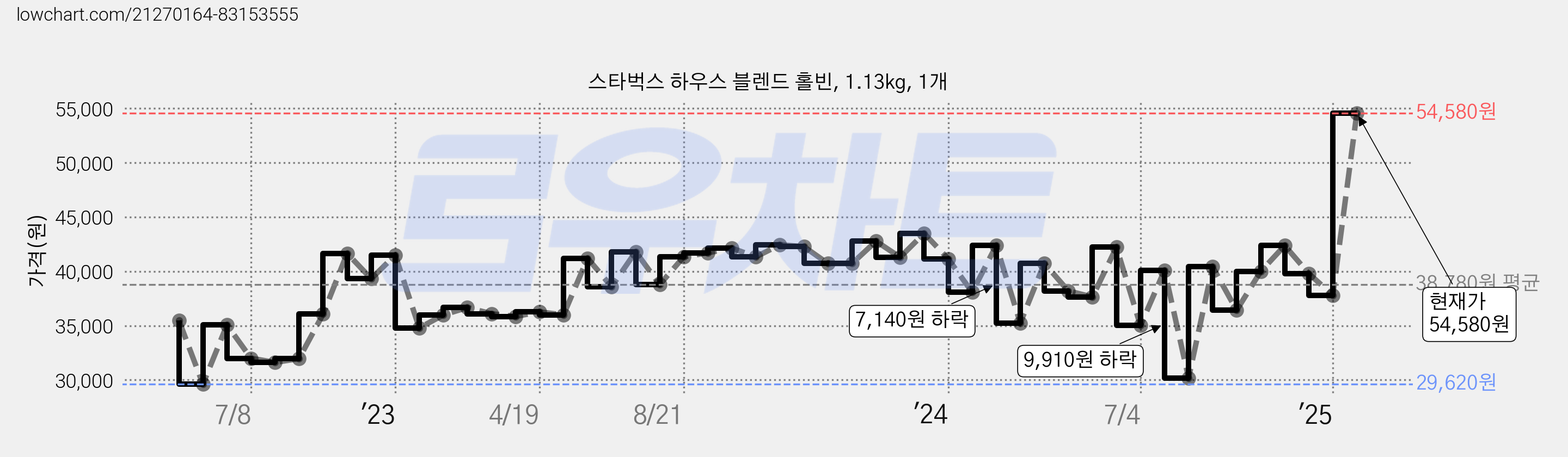 스타벅스 하우스 블렌드 홀빈, 1.13kg, 1개 가격 변동 차트, 현재가 54,580원, 관측 최저가 29,620원