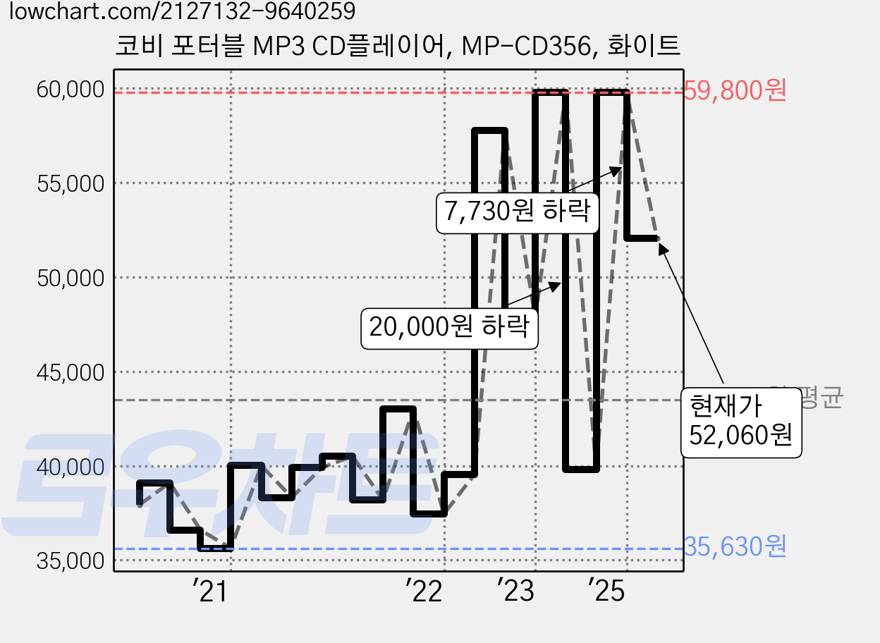 코비 포터블 MP3 CD플레이어, MP-CD356, 화이트 가격 변동 차트, 현재가 52,060원, 관측 최저가 35,630원
