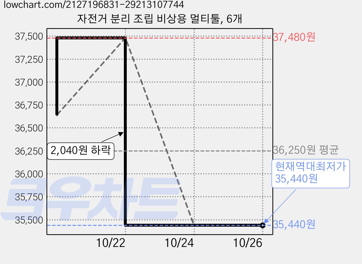 자전거 분리 조립 비상용 멀티툴, 6개 가격 변동 차트, 현재가 35,440원, 역대최저가