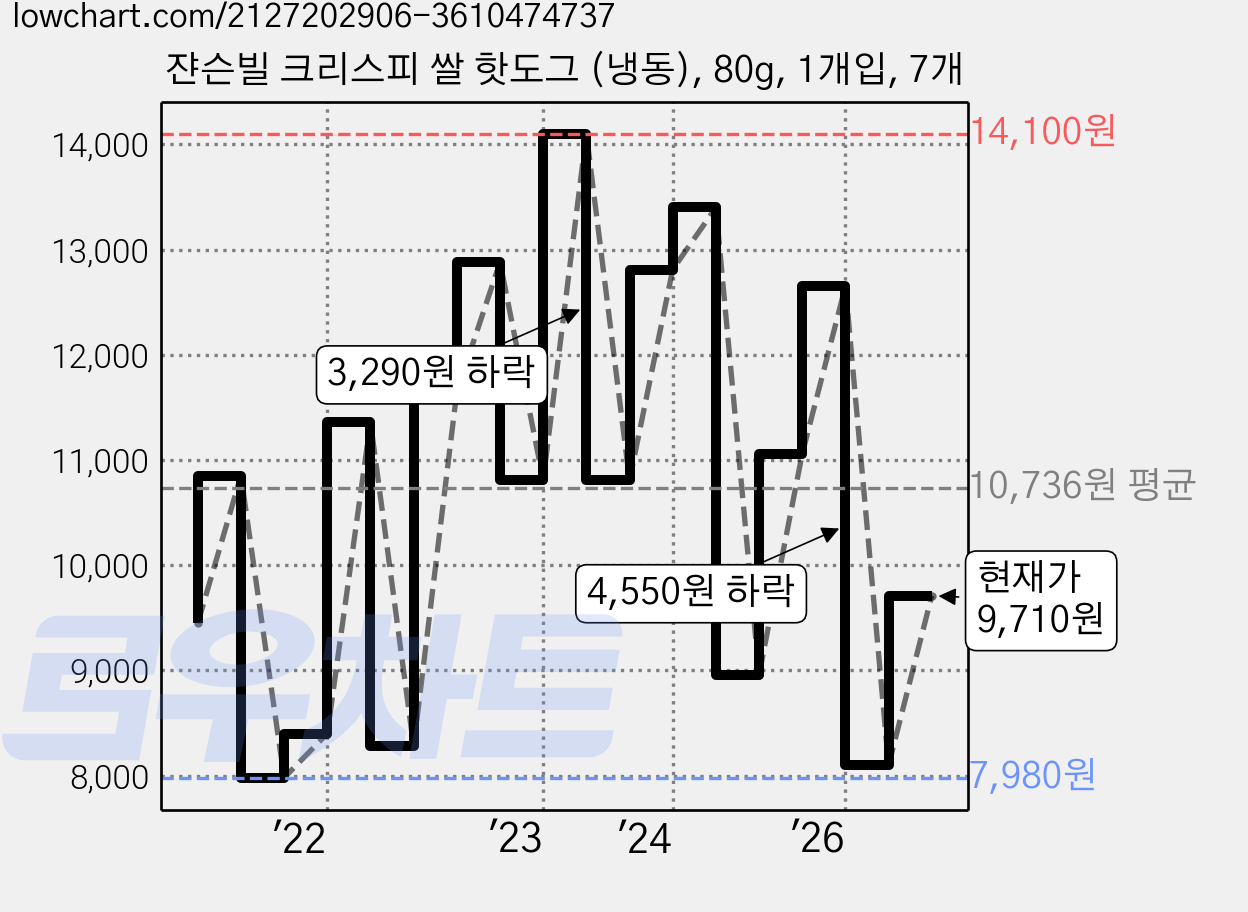 쟌슨빌 크리스피 쌀 핫도그 (냉동), 80g, 1개입, 7개 가격 변동 차트, 현재가 9,710원, 관측 최저가 7,980원