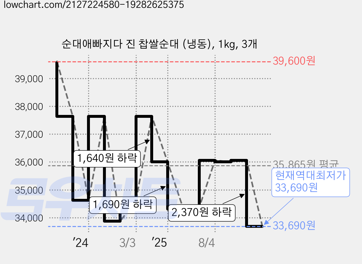 순대애빠지다 진 찹쌀순대 (냉동), 1kg, 3개 가격 변동 차트, 현재가 33,690원, 역대최저가