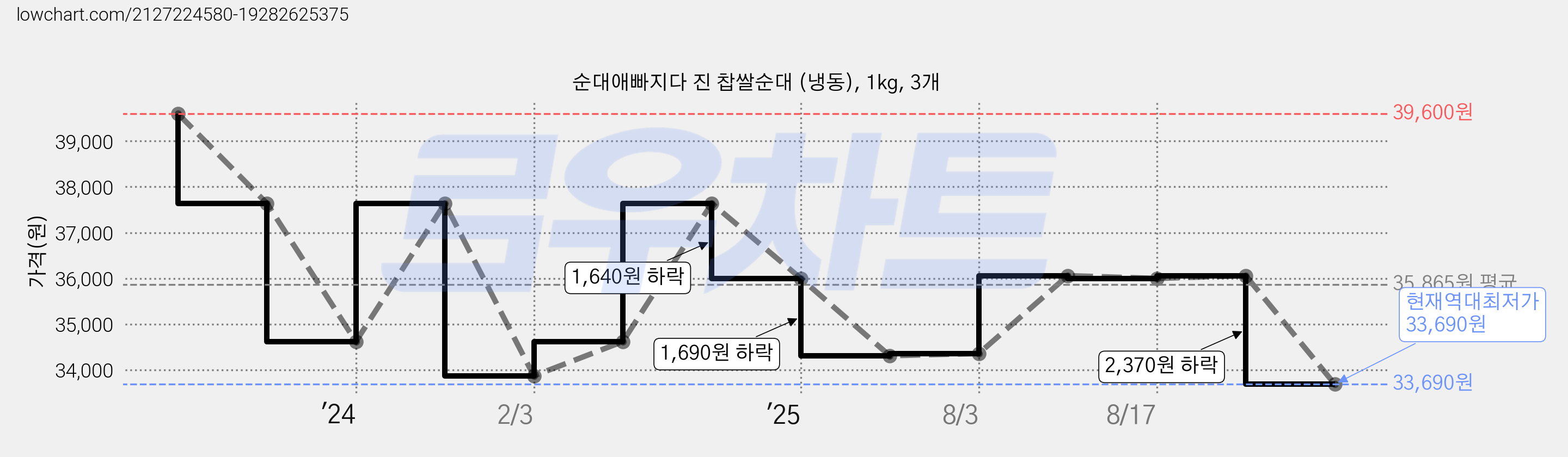 순대애빠지다 진 찹쌀순대 (냉동), 1kg, 3개 가격 변동 차트, 현재가 33,690원, 역대최저가