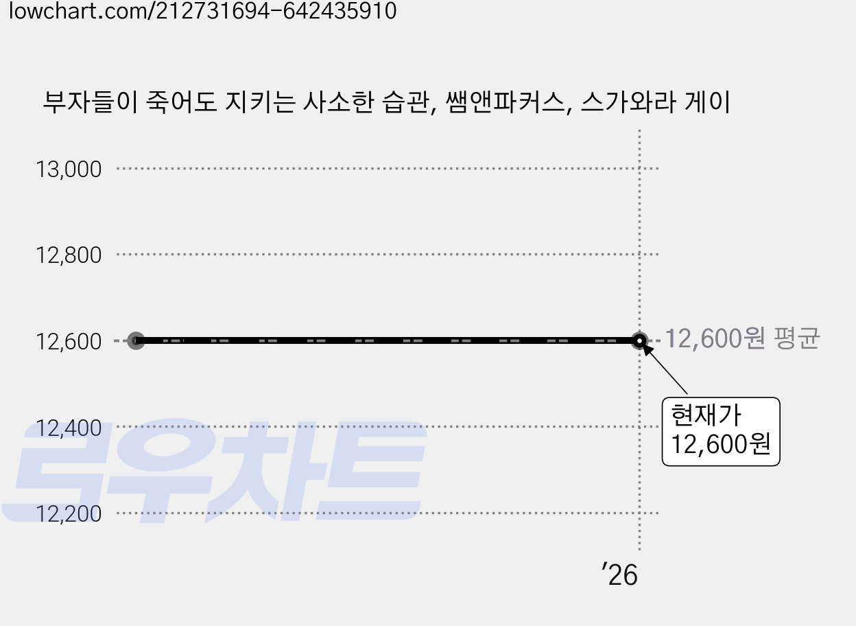 부자들이 죽어도 지키는 사소한 습관, 쌤앤파커스, 스가와라 게이 가격 변동 차트, 현재가 12,600원