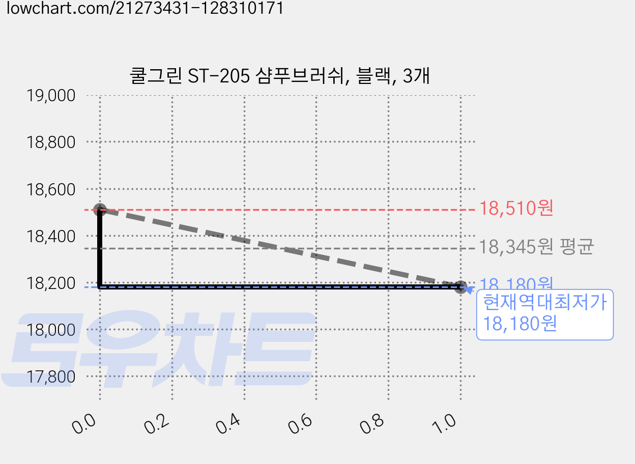 쿨그린 ST-205 샴푸브러쉬, 블랙, 3개 가격 변동 차트, 현재가 18,180원, 역대최저가