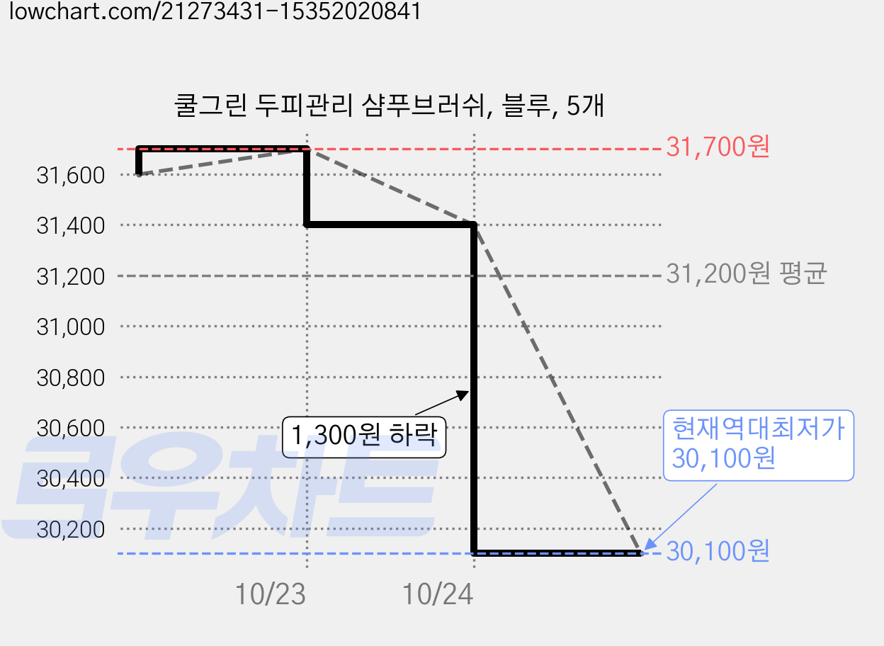 쿨그린 두피관리 샴푸브러쉬, 블루, 5개 가격 변동 차트, 현재가 30,100원, 역대최저가