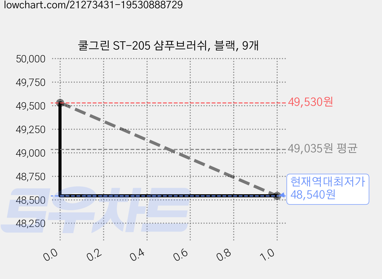 쿨그린 ST-205 샴푸브러쉬, 블랙, 9개 가격 변동 차트, 현재가 48,540원, 역대최저가