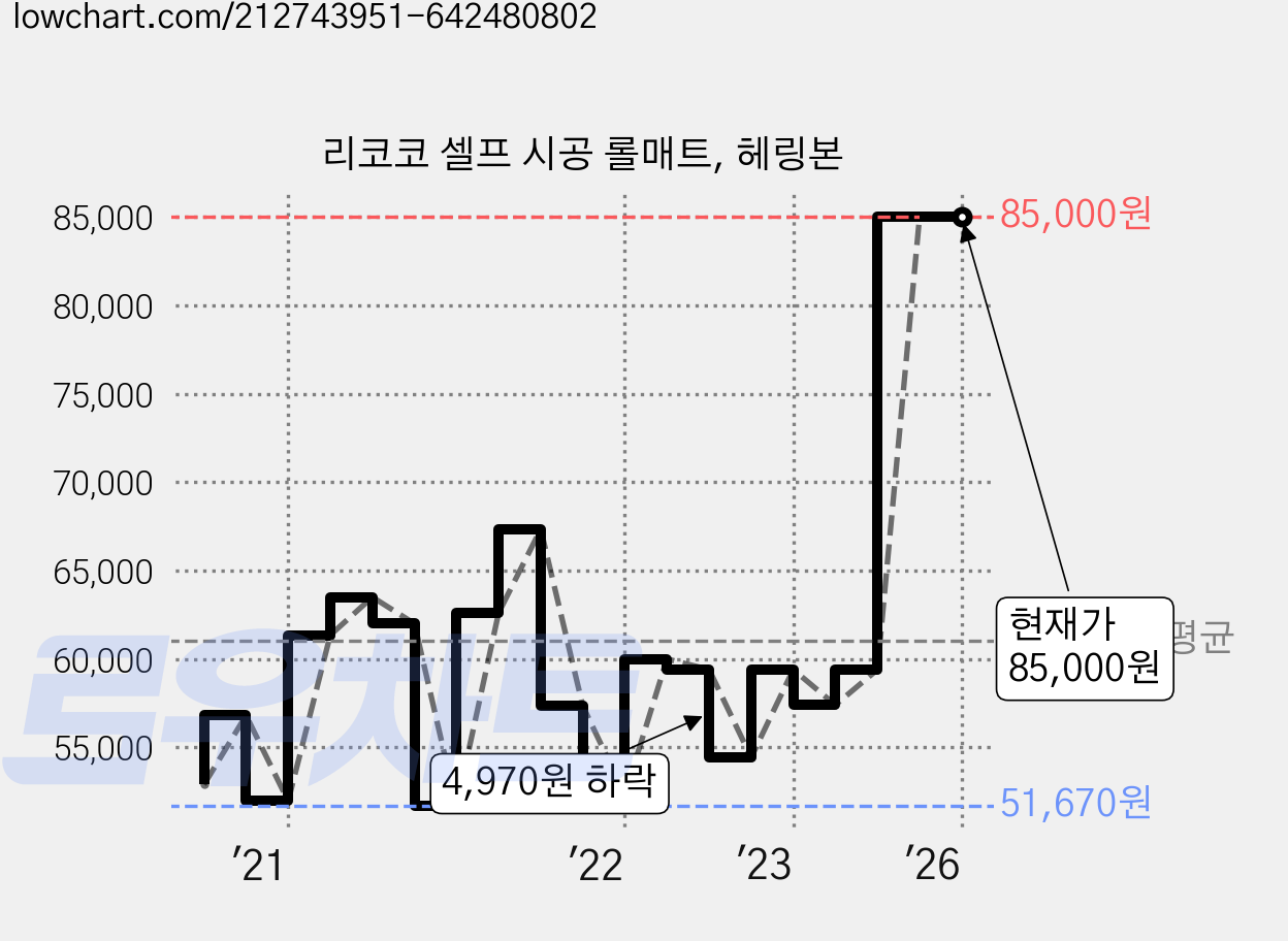 리코코 셀프 시공 롤매트, 헤링본 가격 변동 차트, 현재가 85,000원, 역대최저가
