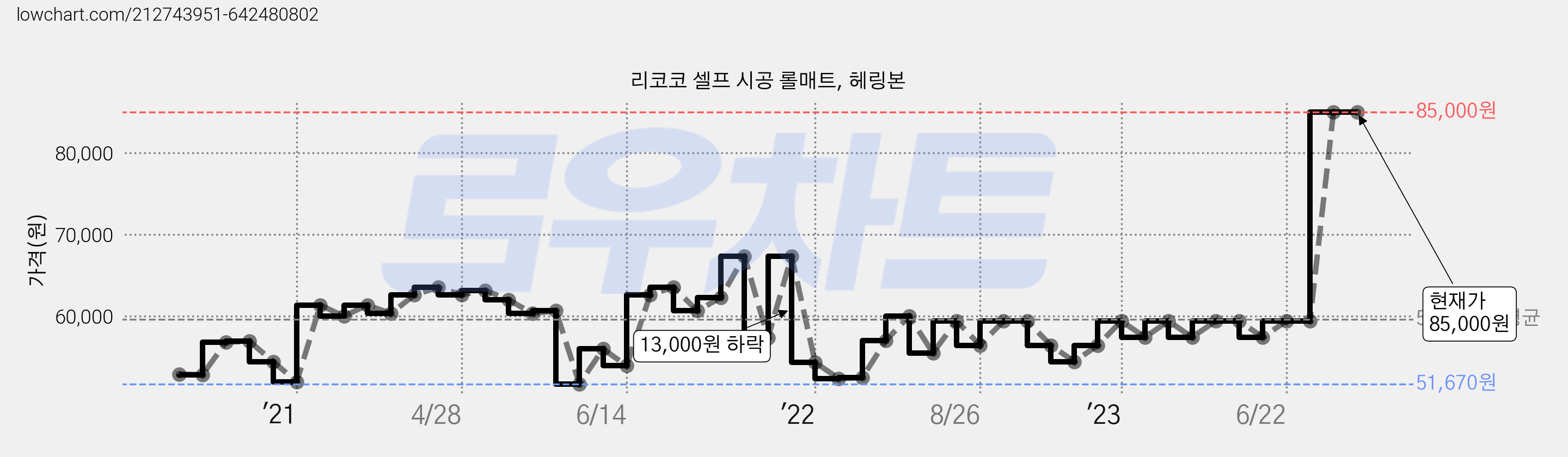 리코코 셀프 시공 롤매트, 헤링본 가격 변동 차트, 현재가 85,000원, 역대최저가