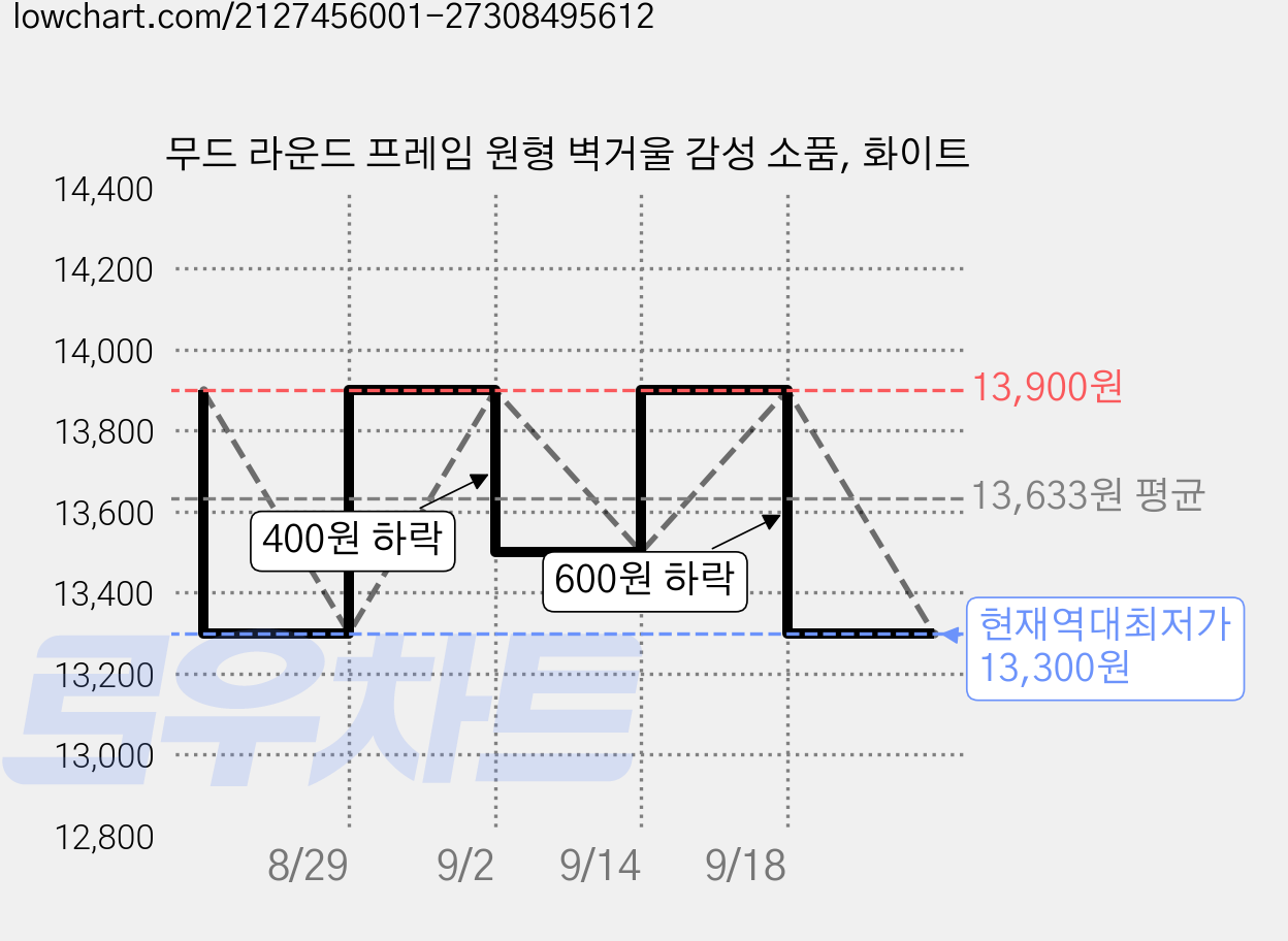 무드 라운드 프레임 원형 벽거울 감성 소품, 화이트 가격 변동 차트, 현재가 13,300원, 역대최저가
