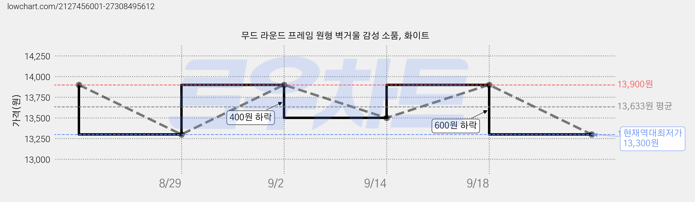 무드 라운드 프레임 원형 벽거울 감성 소품, 화이트 가격 변동 차트, 현재가 13,300원, 역대최저가