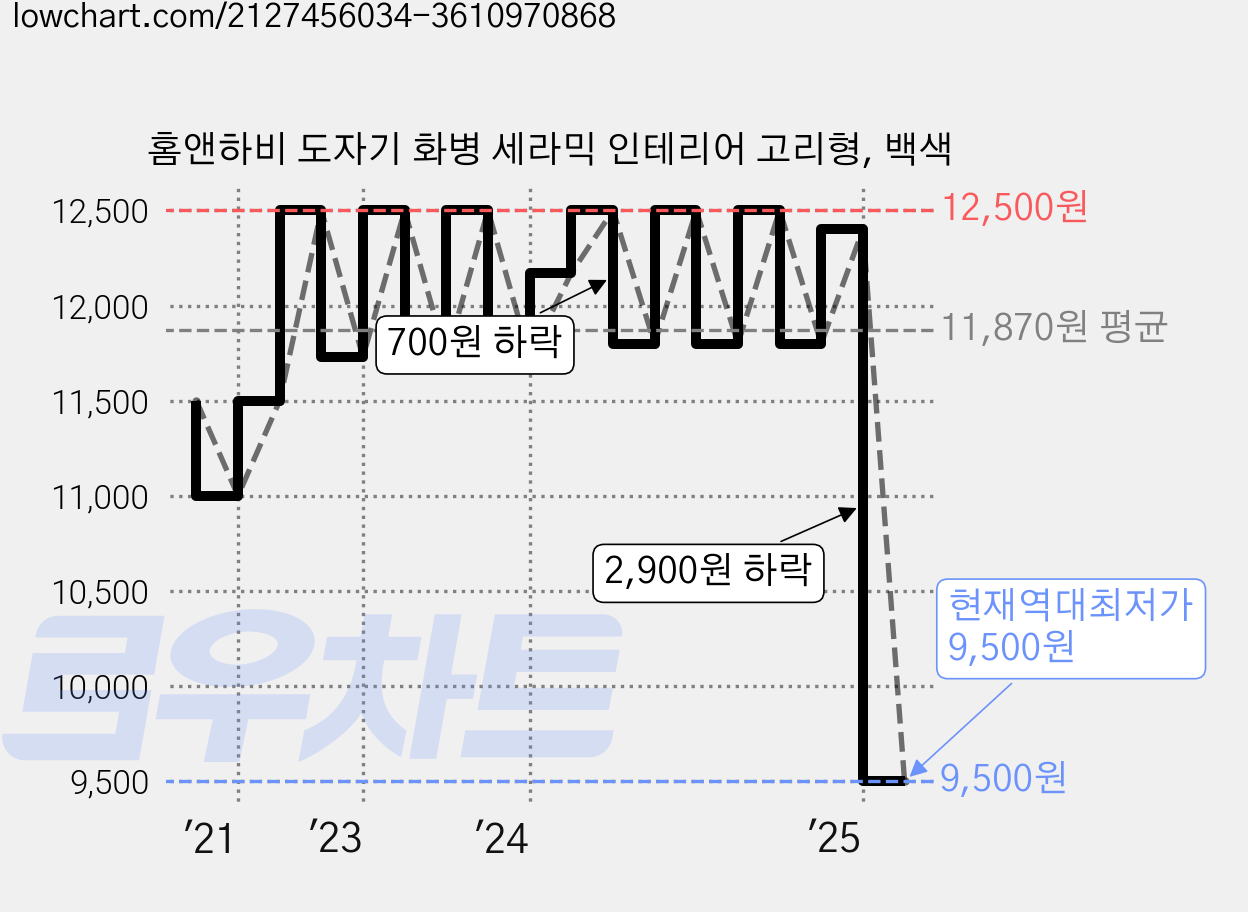 홈앤하비 도자기 화병 세라믹 인테리어 고리형, 백색 가격 변동 차트, 현재가 9,500원, 역대최저가