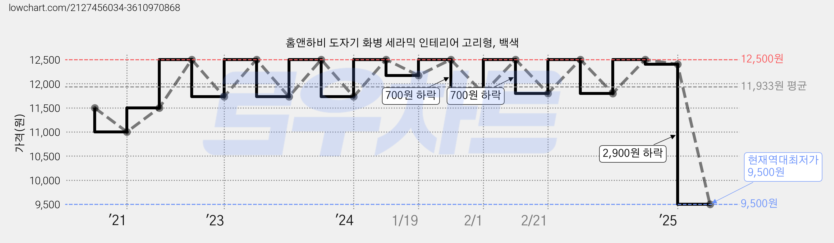 홈앤하비 도자기 화병 세라믹 인테리어 고리형, 백색 가격 변동 차트, 현재가 9,500원, 역대최저가