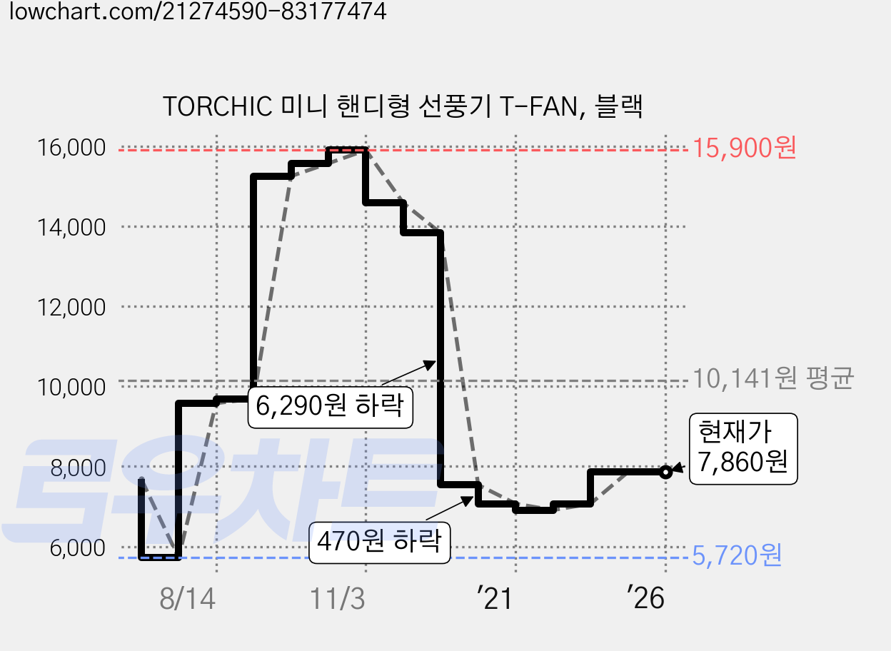 TORCHIC 미니 핸디형 선풍기 T-FAN, 블랙 가격 변동 차트, 현재가 7,860원, 역대최저가