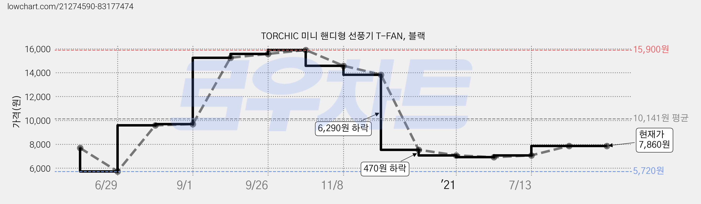 TORCHIC 미니 핸디형 선풍기 T-FAN, 블랙 가격 변동 차트, 현재가 7,860원, 역대최저가