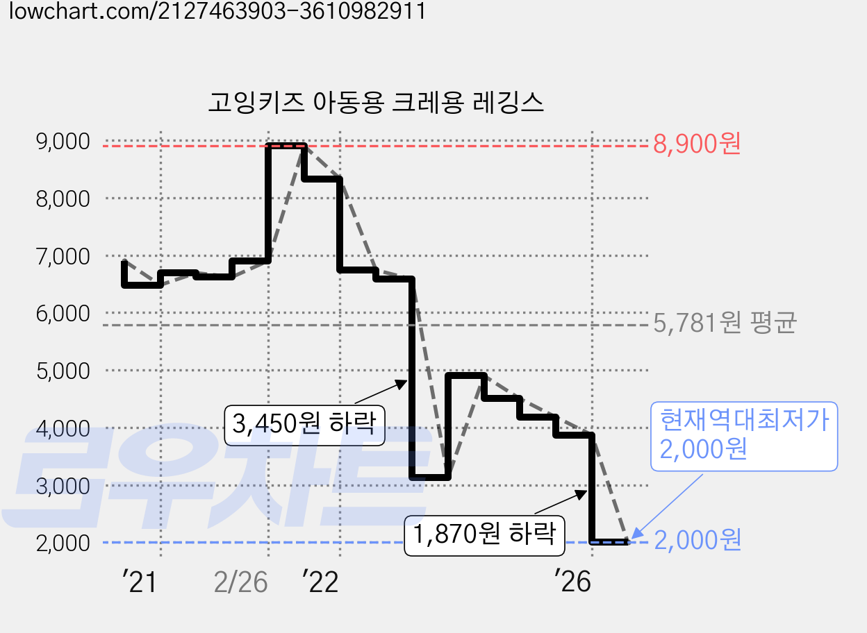 고잉키즈 아동용 크레용 레깅스 가격 변동 차트, 현재가 2,000원, 역대최저가