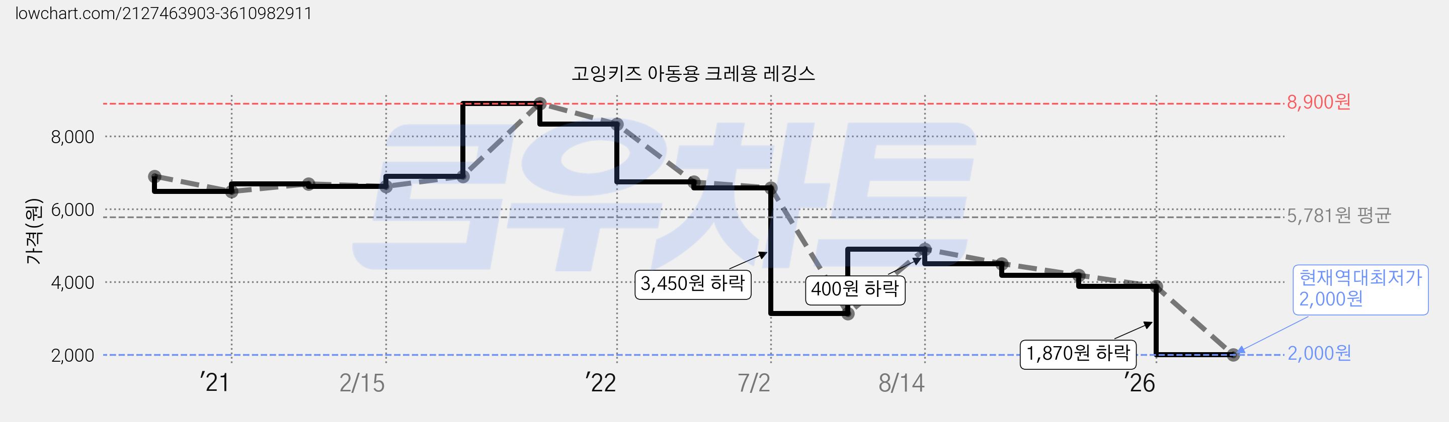 고잉키즈 아동용 크레용 레깅스 가격 변동 차트, 현재가 2,000원, 역대최저가
