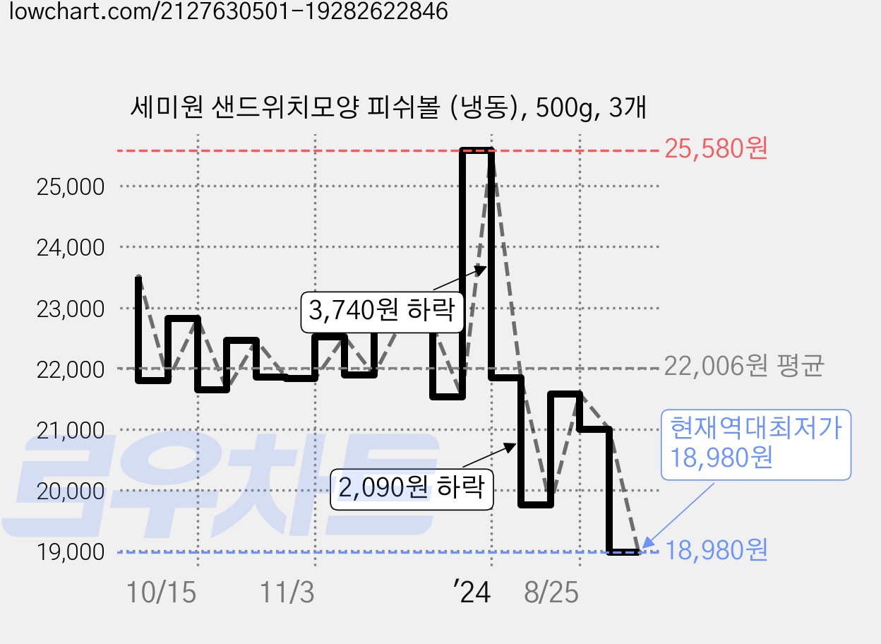 세미원 샌드위치모양 피쉬볼 (냉동), 500g, 3개 가격 변동 차트, 현재가 18,980원, 역대최저가