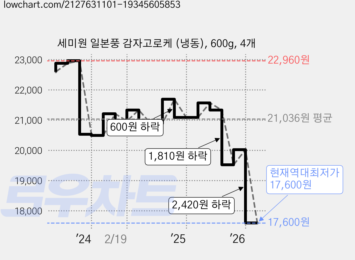 세미원 일본풍 감자고로케 (냉동), 600g, 4개 가격 변동 차트, 현재가 17,600원, 역대최저가