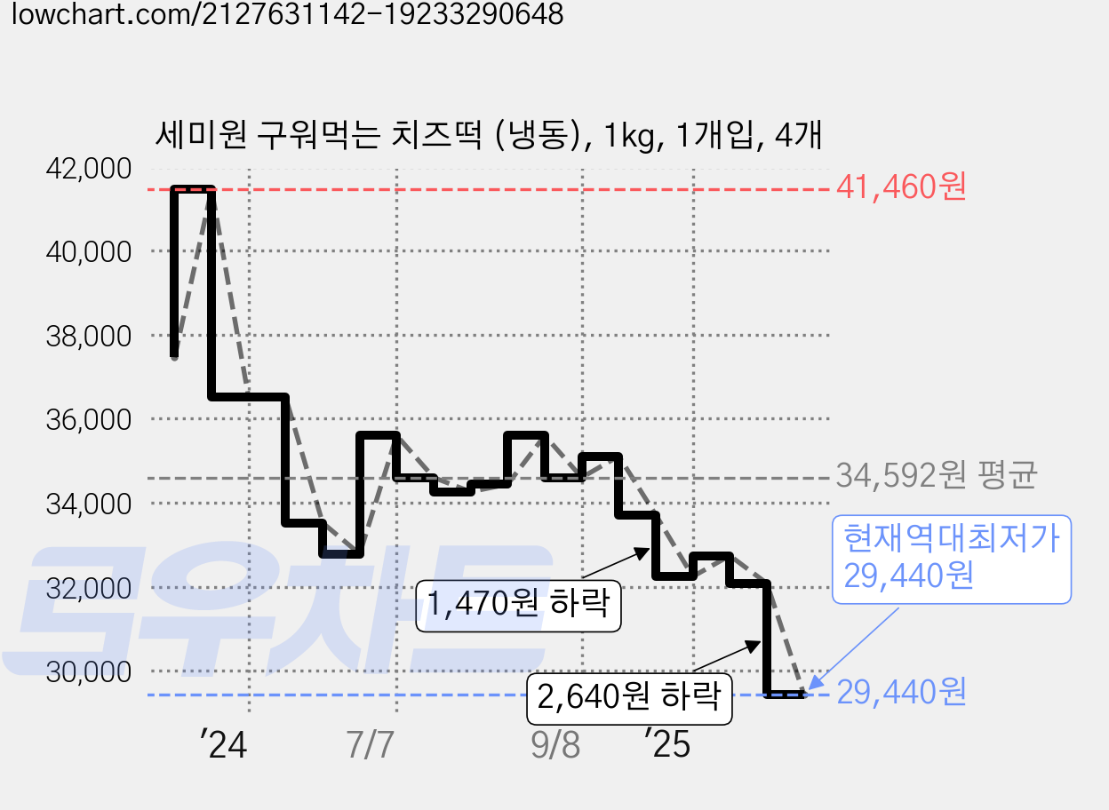 세미원 구워먹는 치즈떡 (냉동), 1kg, 1개입, 4개 가격 변동 차트, 현재가 29,440원, 역대최저가