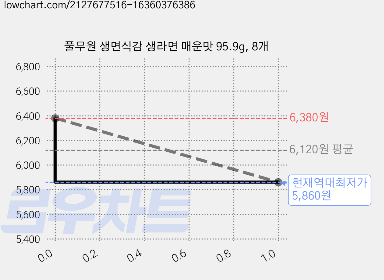 풀무원 생면식감 생라면 매운맛 95.9g, 8개 가격 변동 차트, 현재가 5,860원, 역대최저가