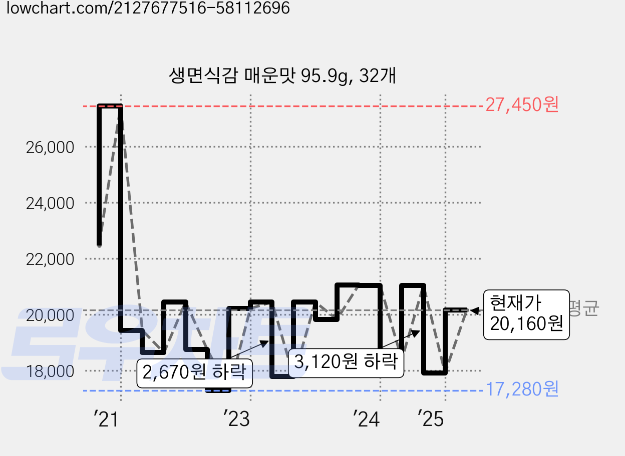 생면식감 매운맛 95.9g, 32개 가격 변동 차트, 현재가 20,160원, 관측 최저가 17,280원